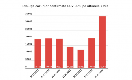 Record absolut al infectărilor cu Sars-Cov-2 de la începutul pandemiei: 34.255 cazuri. Au fost raporate 94 de decese în ultimele 24 de ore