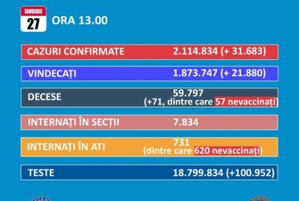 BILANȚ COVID ROMÂNIA: 31.683 cazuri de persoane pozitive cu SARS-COV-2 și 69 de decese în ultimele 24 de ore