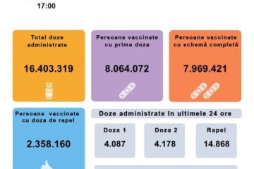Puțin peste 4 mii de persoane au primit prima doză de ser anti-COVID în ultimele 24 de ore, în România