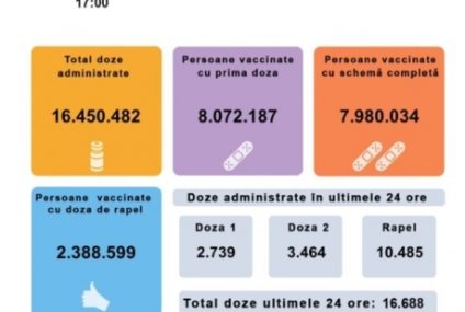 10.485 de persoane au primit a treia doză de vaccin anti Covid, din 16.688 vaccinate în ultimele 24 de ore