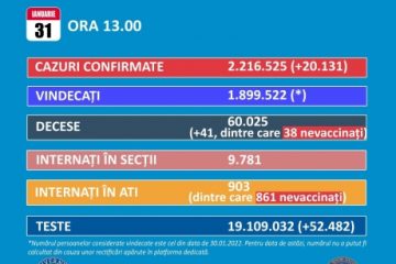 BILANȚ COVID ROMÂNIA: Peste 20.000 de noi infectări și 41 de decese