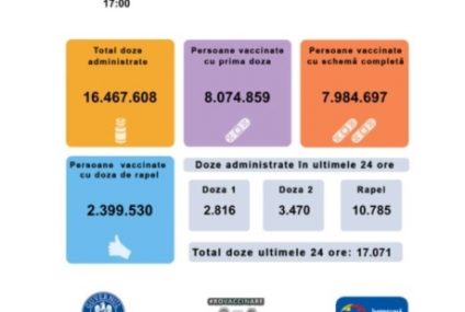 Peste 17 mii de persoane au fost vaccinate anti Covid, în ultimele 24 de ore. 293 de doze administrate au fost de Pfizer Pediatric