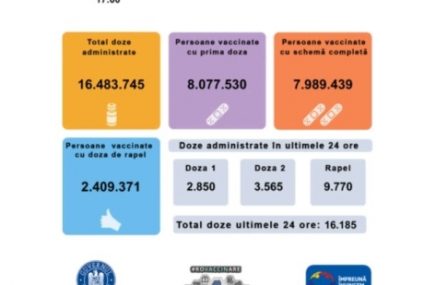 224 de doze de vaccin Pfizer Pediatric au fost administrate în ultimele 24 de ore în România. 9.770 de persoane au primit a treia doză