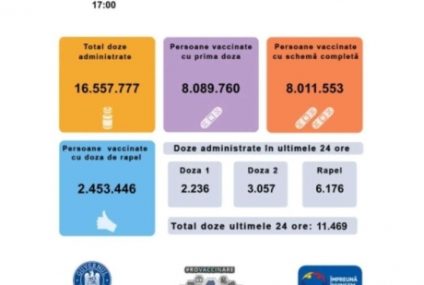 6.176 de persoane au făcut a treia doză de vaccin anti Covid, din 11.469 vaccinate, în ultimele 24 de ore