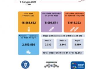 10.843 de persoane au fost vaccinate anti Covid în ultimele 24 de ore. 116 doze au fost Pfizer Pediatric