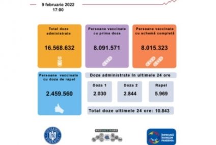 10.843 de persoane au fost vaccinate anti Covid în ultimele 24 de ore. 116 doze au fost Pfizer Pediatric