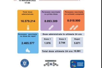 1.976 de persoane au fost vaccinate cu prima doză de vaccin anti Covid, din 10.591 vaccinați în ultimele 24 de ore