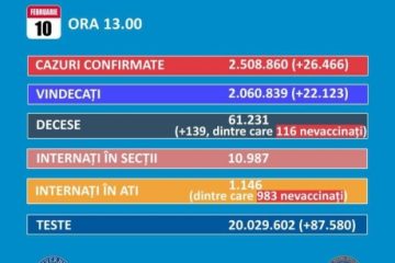 BILANȚ COVID ROMÂNIA: 26.466 cazuri de persoane pozitive cu SARS-COV-2 și 138 de decese