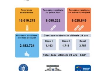 Aproape 7 mii de persoane au fost vaccinate anti Covid în România, în ultimele 24 de ore, cele mai puține cu prima doză