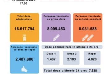 Aproape 8 mii de persoane au fost vaccinate cu Pfizer, Moderna şi Johnson & Johnson, în ultimele 24 de ore