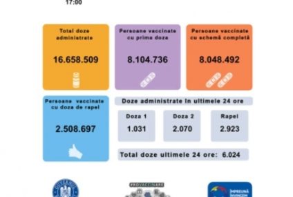 6.024 persoane au fost vaccinate anti Covid în ultimele 24 de ore în România, între care 401 copii