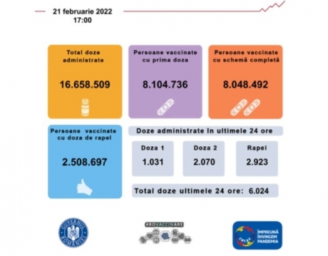 6.024-persoane-au-fost-vaccinate-anti-covid-in-ultimele-24-de-ore-in-romania,-intre-care-401-copii