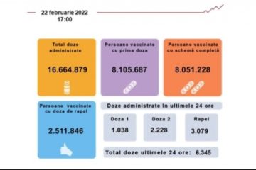 1.038 de persoane au fost vaccinate cu prima doză de vaccin anti Covid în ultimele 24 de ore în România
