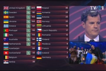 SCANDAL LA EUROVISION Votul juriului României a fost modificat, punctajul maxim pentru Moldova fiind atribuit Ucrainei. Anterior anunțului, EBU a decis anularea voturilor a 6 țări