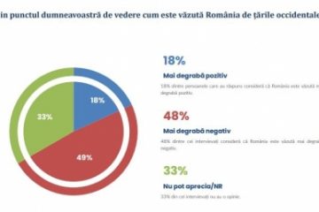 Mai mult de jumătate din populația României este nemulțumită de poziția țării noastre în lume și peste 80% consideră războiul din Ucraina o problemă critică sau importantă