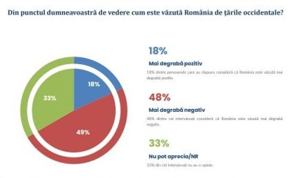 Mai mult de jumătate din populația României este nemulțumită de poziția țării noastre în lume și peste 80% consideră războiul din Ucraina o problemă critică sau importantă