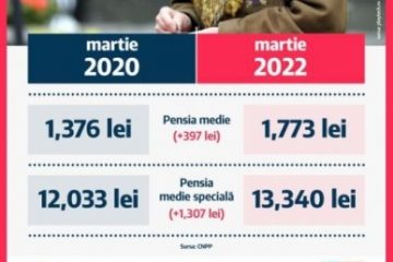 Pensia specială medie a crescut de peste 3 ori mai mult decât cea medie a românilor obișnuiți, în timpul pandemiei, susține Claudiu Năsui, deputat USR, fost ministru al Economiei