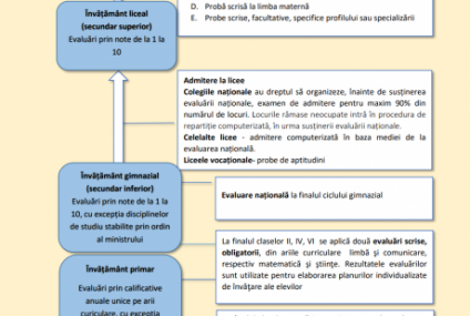 Principalele modificări din noile legi ale Educației. Colegiile naționale vor putea susține propria admitere. BAC-ul va avea o structură radical schimbată