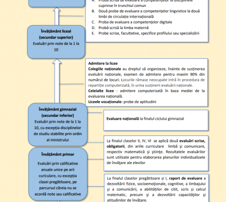 principalele-modificari-din-noile-legi-ale-educatiei-colegiile-nationale-vor-putea-sustine-propria-admitere.-bac-ul-va-avea-o-structura-radical-schimbata