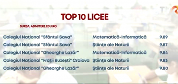 Rezultatele repartizării la licee. Topul unităților cu cele mai mari note de admitere. Până pe 20 iulie elevii pot depune dosarele de înscriere la școlile la care au fost repartizați