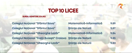 Rezultatele repartizării la licee. Topul unităților cu cele mai mari note de admitere. Până pe 20 iulie elevii pot depune dosarele de înscriere la școlile la care au fost repartizați