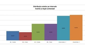 Titularizare: Rata notelor de 7 a crescut de la 48,68% la 50,73% după rezolvarea contestaţiilor