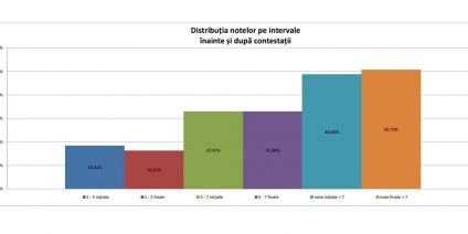 Titularizare: Rata notelor de 7 a crescut de la 48,68% la 50,73% după rezolvarea contestaţiilor