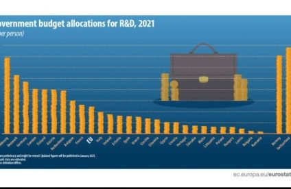 România, pe ultimul loc în UE în privința alocărilor bugetare pentru cercetare-dezvoltare