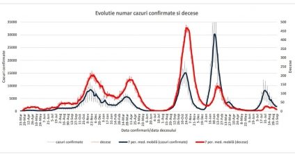 INSP: 78,6 la sută dintre pacienții cu COVID care au murit în ultima săptămână erau nevaccinați – 63 din 81 de persoane infectate