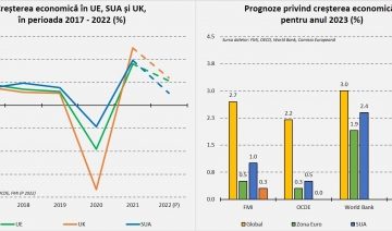 Riscuri și provocări macroeconomice – perspective pentru 2023 | O analiză a economistului Cosmin Marinescu