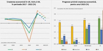 Riscuri și provocări macroeconomice – perspective pentru 2023 | O analiză a economistului Cosmin Marinescu