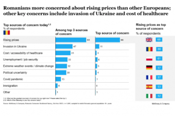 Studiu: 80% dintre români și-au schimbat obiceiurile la cumpărături din cauza creșterii prețurilor