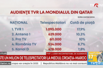 TVR 1 şi-a păstrat poziţia de lider incontestabil de audienţă în timpul finalei mici de la Mondialul din Qatar