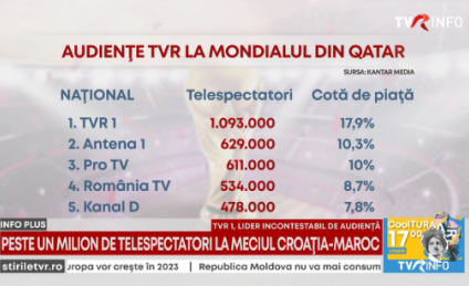 TVR 1 şi-a păstrat poziţia de lider incontestabil de audienţă în timpul finalei mici de la Mondialul din Qatar