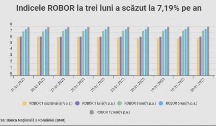 Indicele ROBOR la trei luni a scăzut la 7,19% pe an