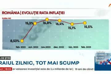 Inflația a crescut în februarie, în ciuda așteptărilor. A urcat la 15,5%, după ce în ianuarie a fost 15,1%. Oamenii se plâng că puterea de cumpărare este tot mai mică: ”Cu 100 de lei nu mai fac absolut nimic”