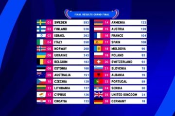 Suedia a câștigat din nou Eurovision cu Loreen! Spectacol grandios, cu apariții surpriză, printre care cea a Prințesei Kate și a lui Andrew Lloyd Webber. Publicul din România a dat punctaj maxim Republicii Moldova