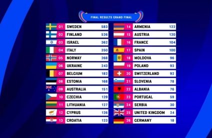 Suedia a câștigat din nou Eurovision cu Loreen! Spectacol grandios, cu apariții surpriză, printre care cea a Prințesei Kate și a lui Andrew Lloyd Webber. Publicul din România a dat punctaj maxim Republicii Moldova