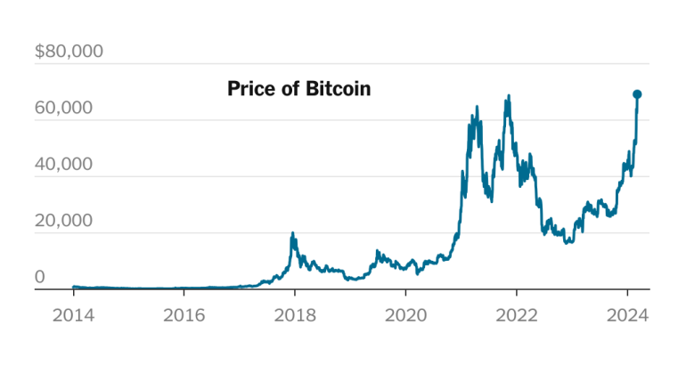 bitcoin-hits-record-high,-recovering-from-2022-meltdown-–-the-new-york-times