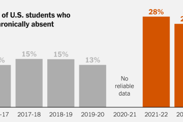Why School Absences Have ‘Exploded’ Almost Everywhere – The New York Times
