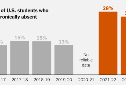 Why School Absences Have ‘Exploded’ Almost Everywhere – The New York Times