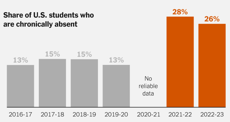 why-school-absences-have-‘exploded’-almost-everywhere-–-the-new-york-times